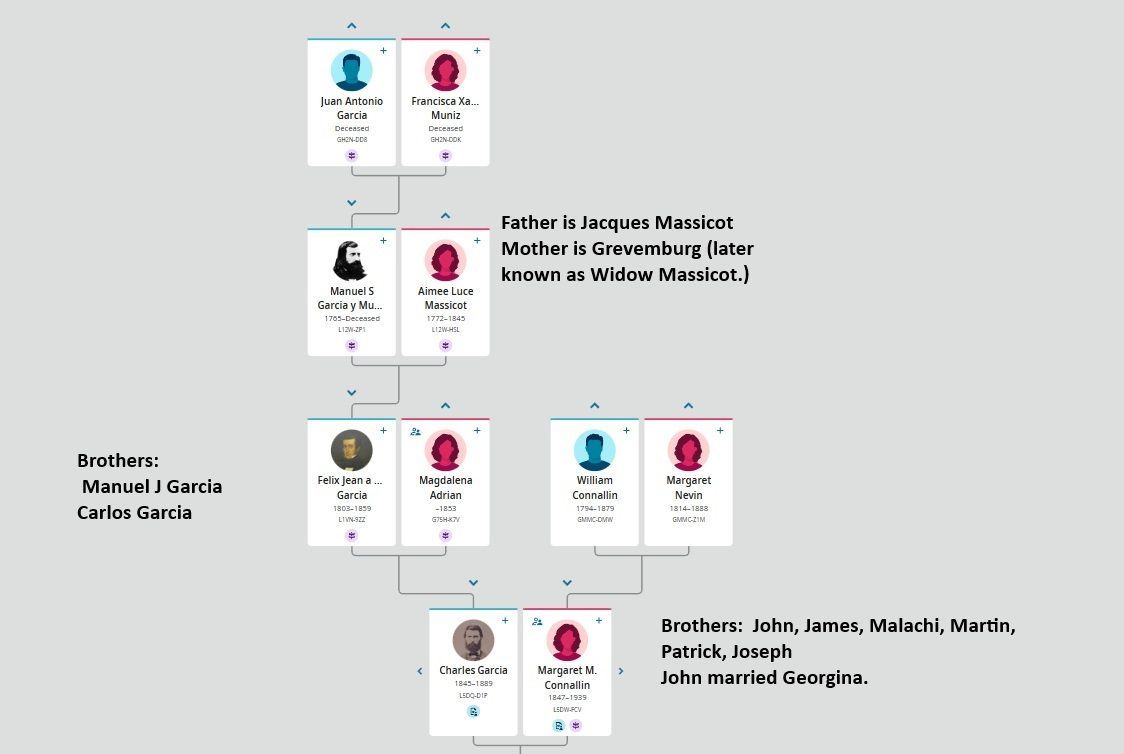 Garcia Genealogy Chart