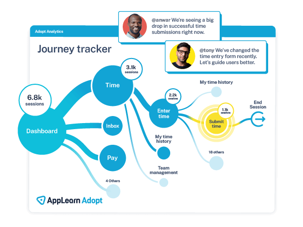 AppLearn Adopt's journey tracker, showing a typical user flow along a process. Image shows an identified drop in successful submissions with a suggestion to improve the experience for users.