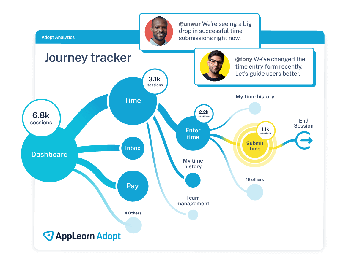 -AppLearn Adopt's journey tracker, showing a typical user flow along a process. Image shows an identified drop in successful submissions with a suggestion to improve the experience for users.