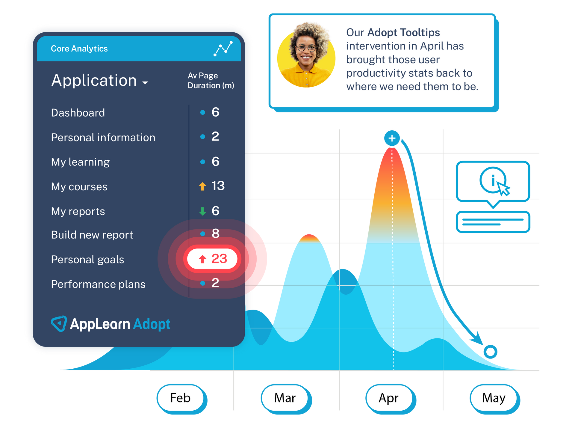 Interface showing a flow of how guidance can be built on the Adopt platform for a series of task.