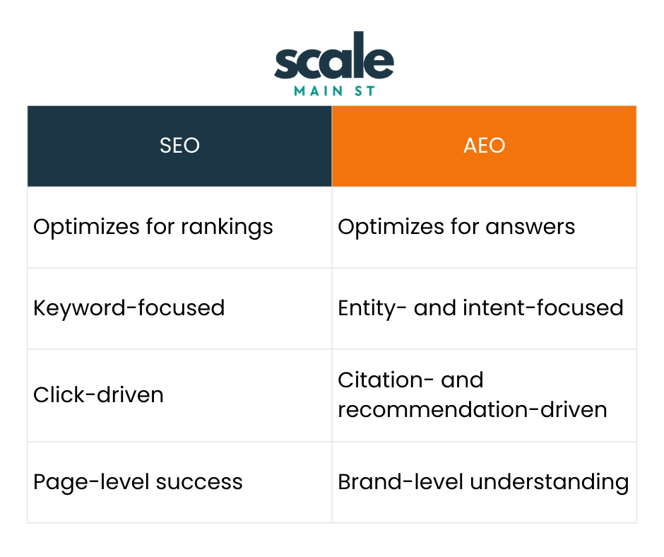 AEO vs SEO