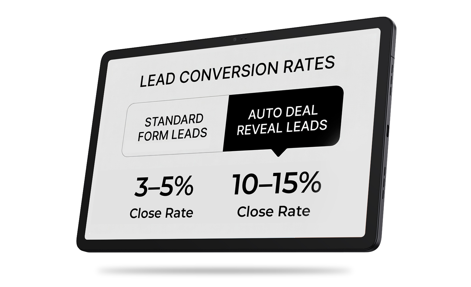 Comparison of lead conversion rates: Standard form leads (3-5%) vs. Auto deal reveal leads (10-15%).