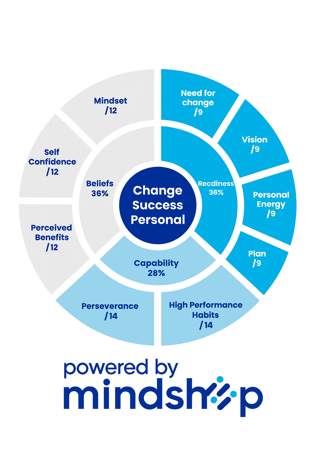 change success