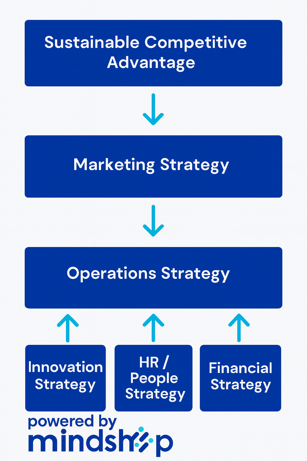 Strategic Planning