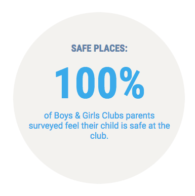 Safe Places: 100% of BGC parents surveyed feel their child is safe at the club.