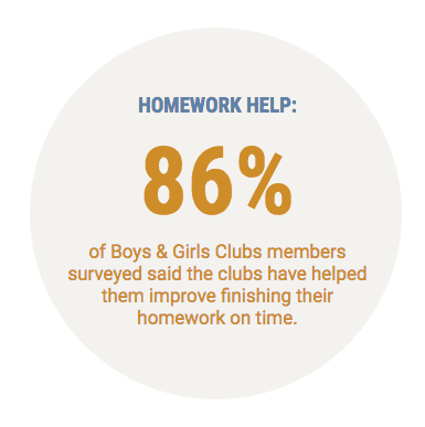 Homework Help: 86% of BGC members surveyed said the clubs have helped them improve finishing their homework on time.