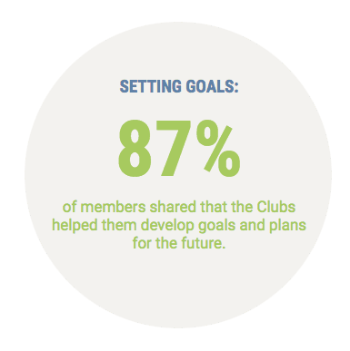 Setting goals: 87% of members shared that the Clubs helped them develop goals and plans for the future.