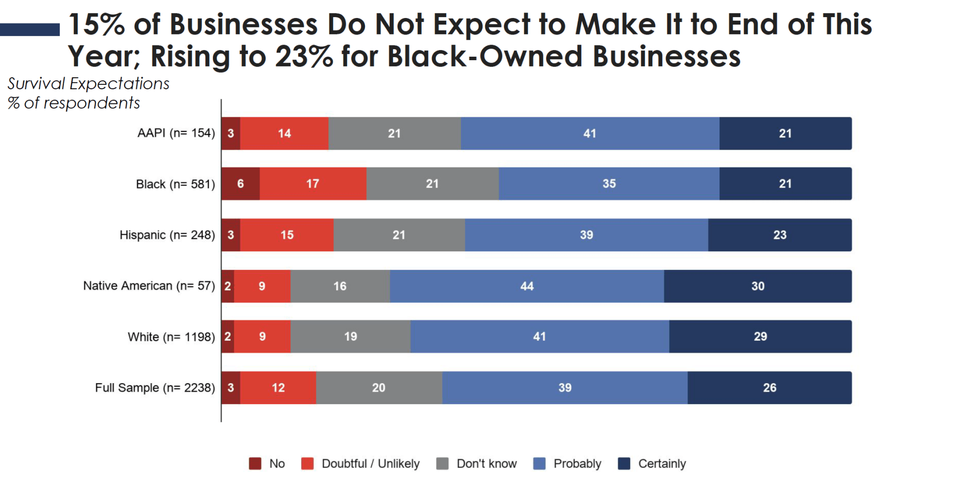 A graph shows that businesses do not expect to make it to end of this year