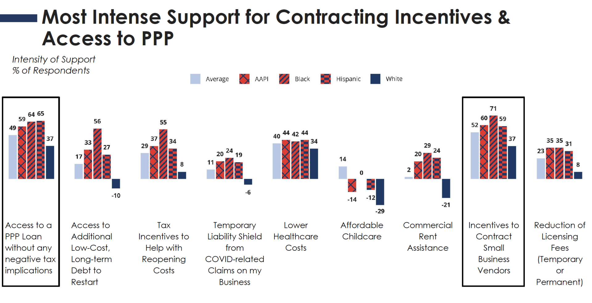 A graph showing the most intense support for contracting incentives and access to ppp