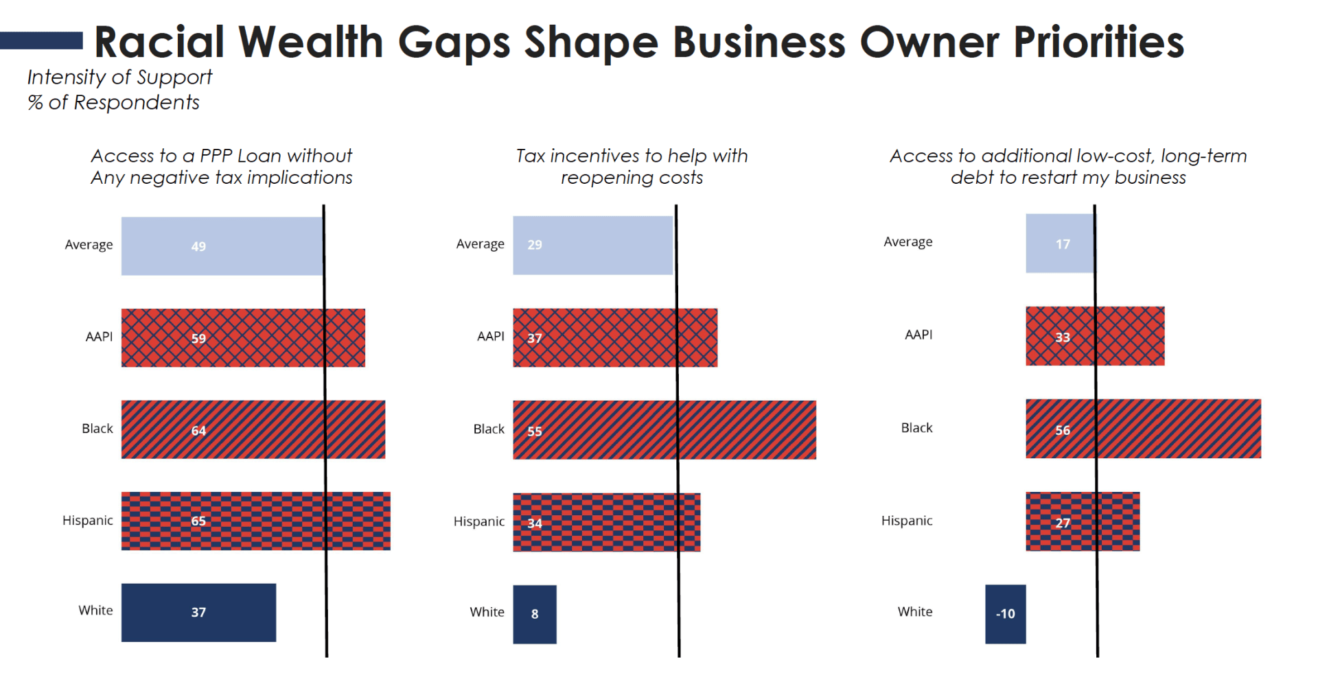 A graph showing racial wealth gaps shape business owner priorities