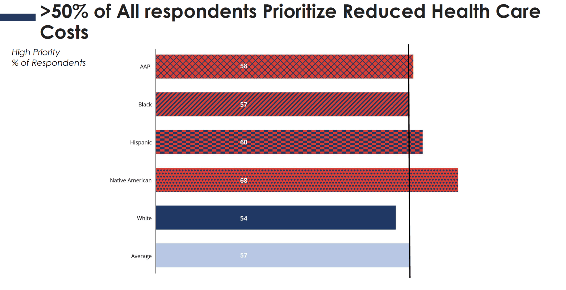 A graph showing the percentage of respondents who prioritize reduced health care costs