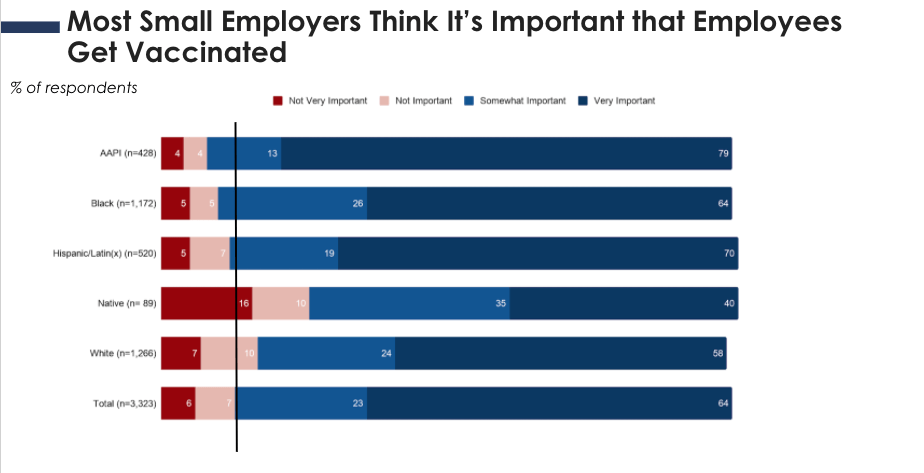 A graph showing that most small employers think it 's important that employees get vaccinated