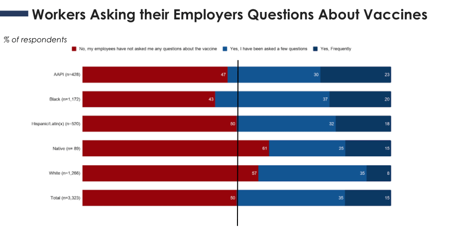 A graph showing workers asking their employers questions about vaccines