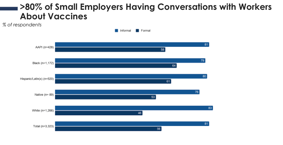 A graph showing the percentage of small employers having conversations with workers about vaccines