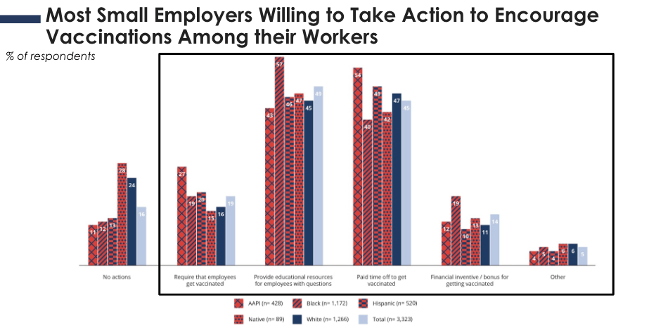 A graph showing most small employers willing to take action to encourage vaccinations among their workers