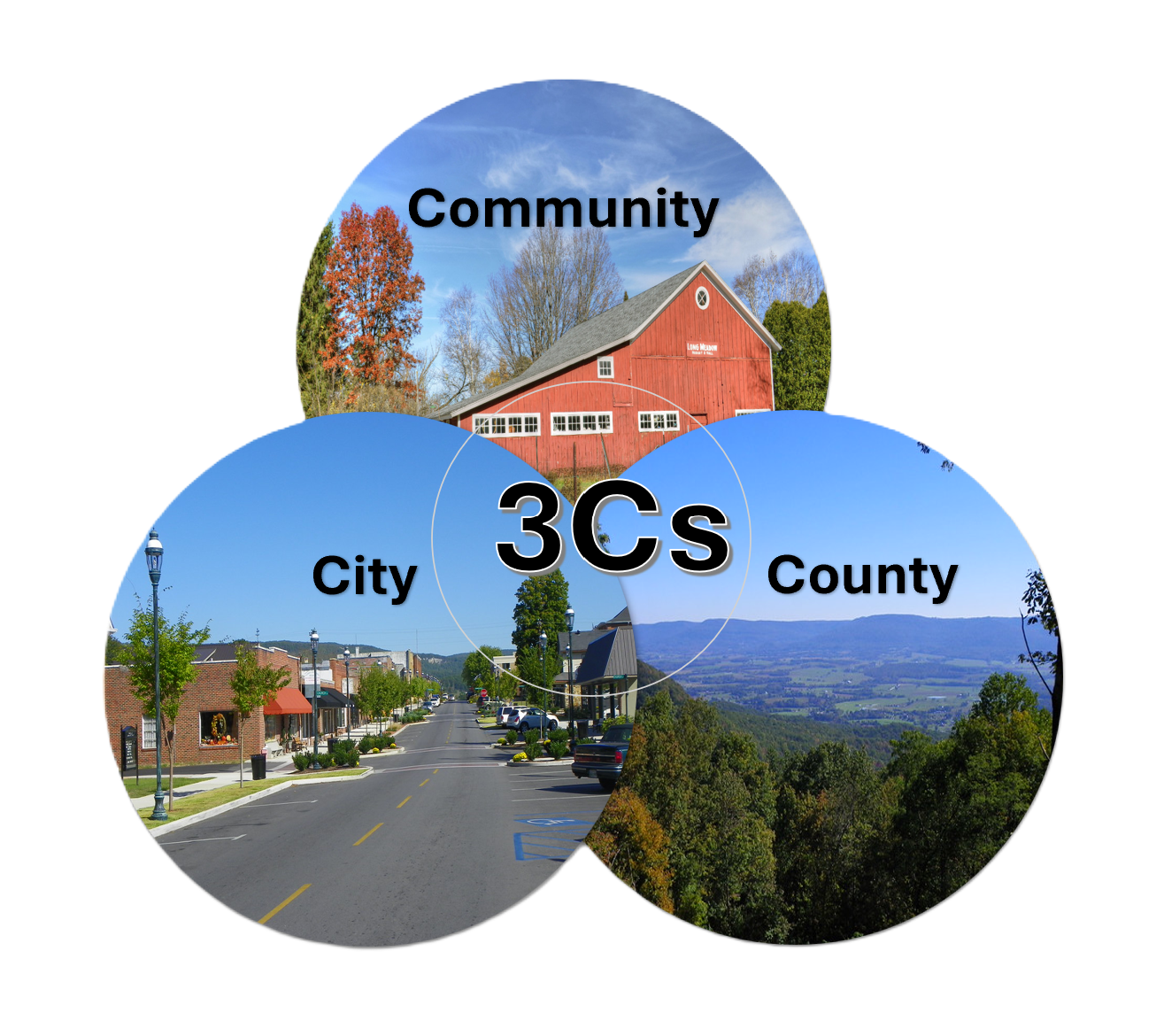 Diagram showing Community, City, and County intersecting to form 3Cs, with related scenery.
