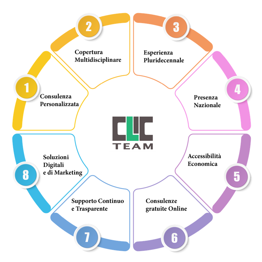 Schema rappresentante i punti di forza di clic team