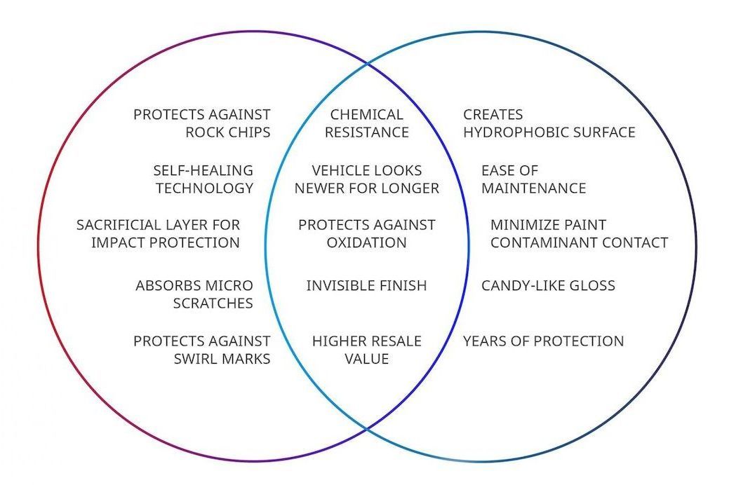 Paint Protection Film vs. Ceramic Coatings