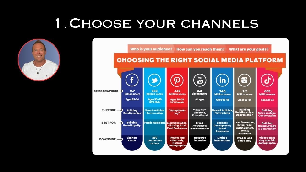 Step 1: Choose Your Channels