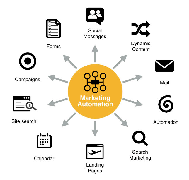 Why Automate Your Marketing?