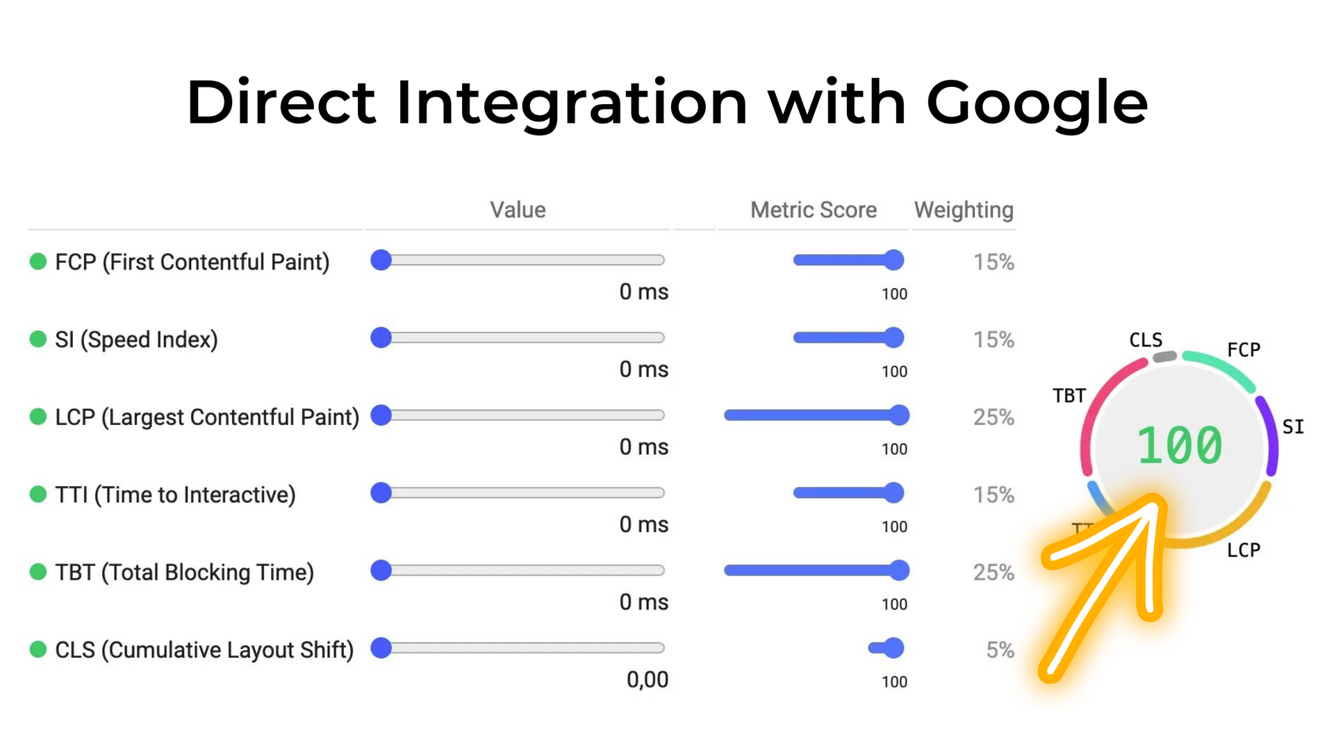 Direct Integration with Google