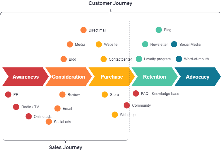Embracing a Sales Funnel for Sustainable Practice Growth