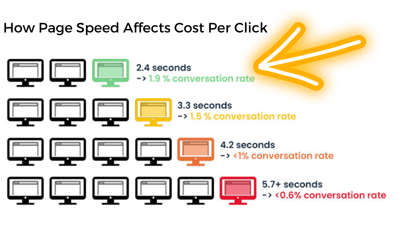 How Page Speed Affects Cost Per Click