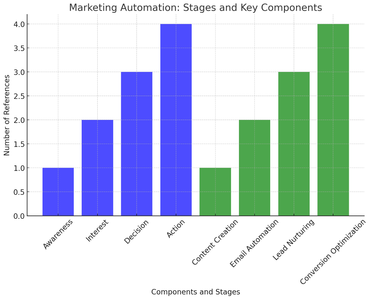 Introduction to Marketing Automation
