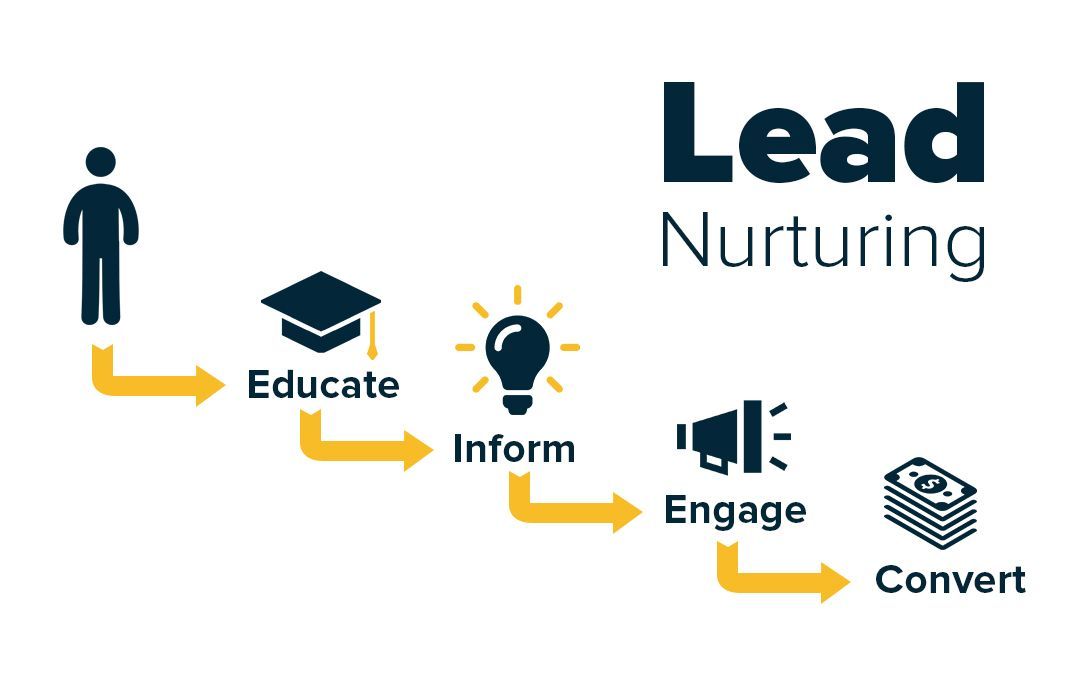 Nurturing Leads: From Landing Page to Sales