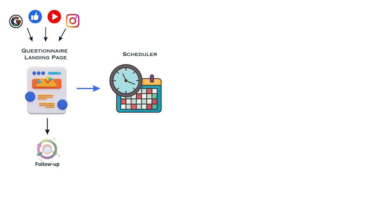 Streamlining the Path to Conversion The Power of Immediate Scheduling