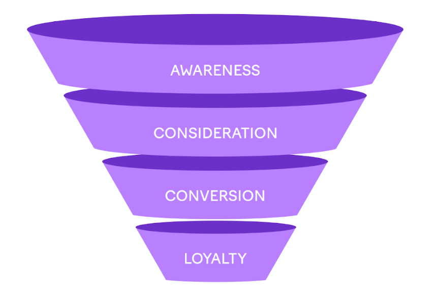 Understanding the Marketing Funnel: Basics and Importance
