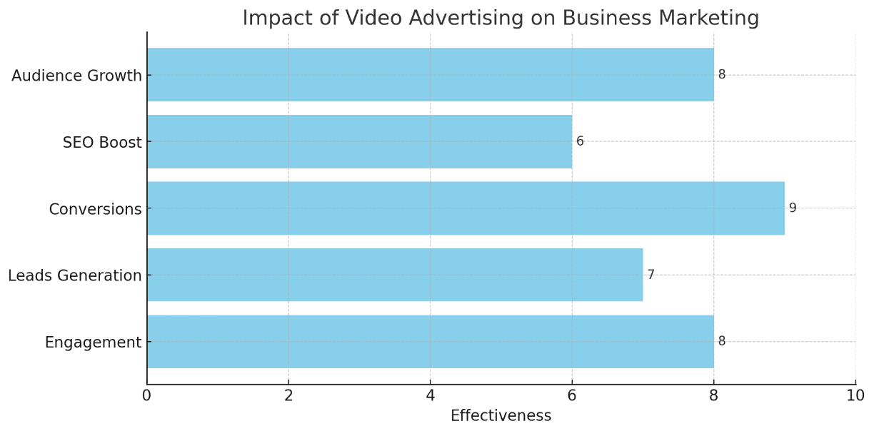Video Advertising for Businesses
