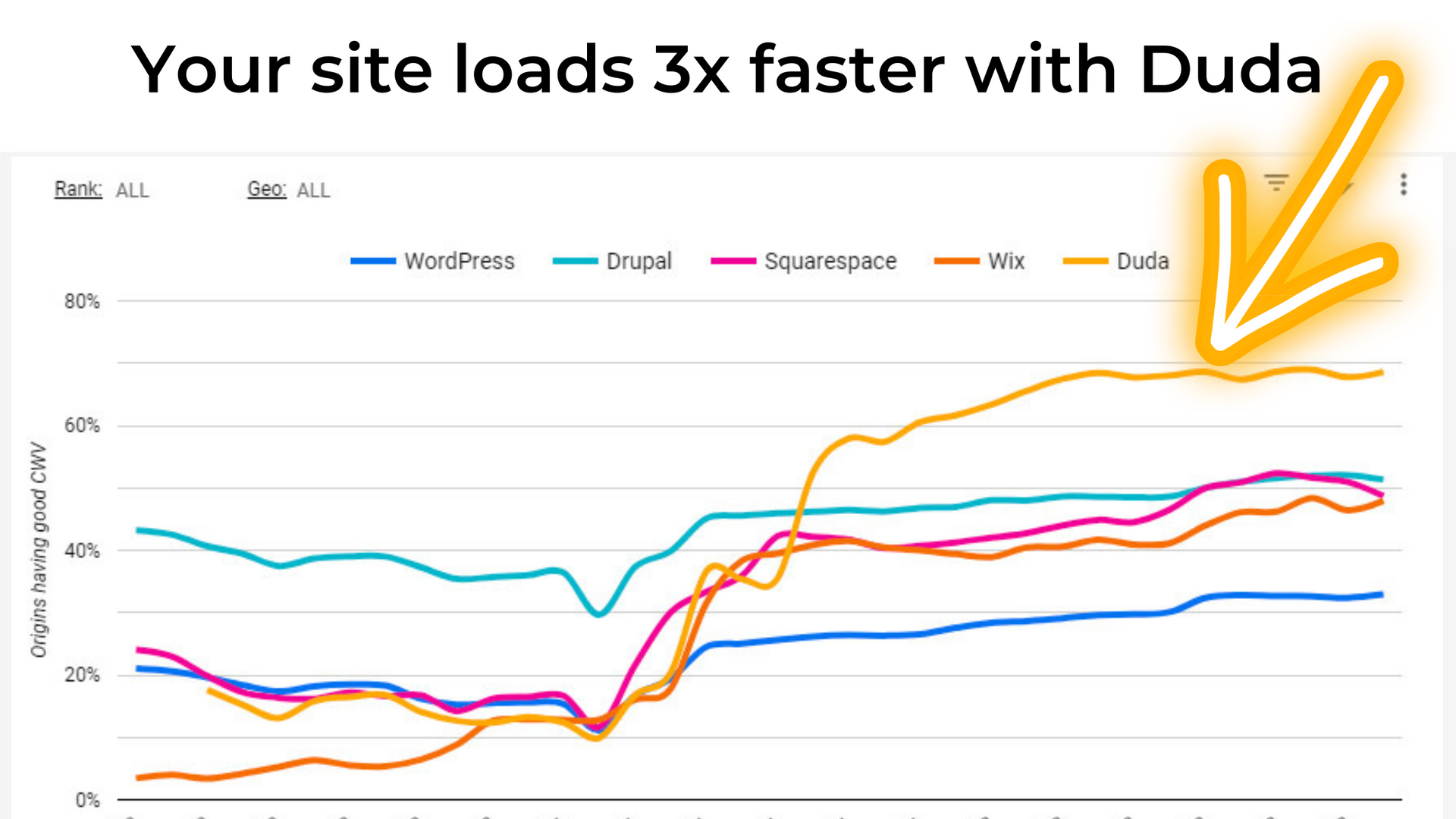 Your site loads 3x faster with Duda