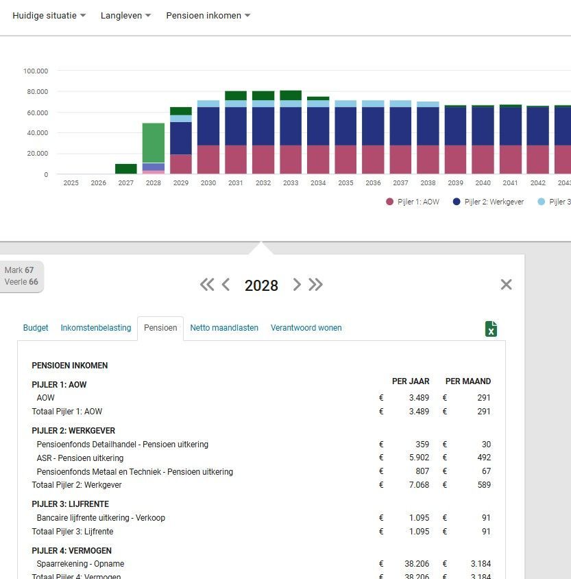 Staafdiagram met financiële gegevens, onderverdeling per budgetcategorie en details voor 2028.