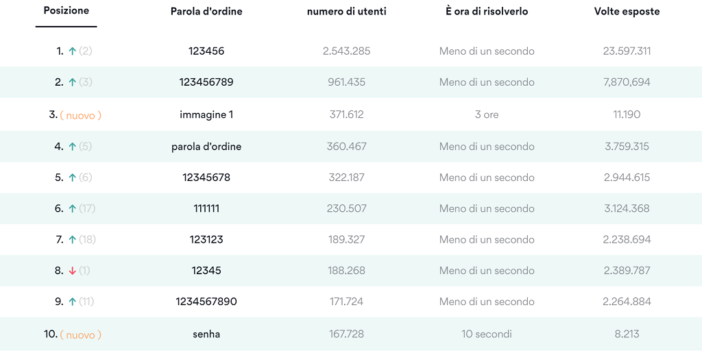 La Top Ten Delle Password Più Utilizzate Nel 2020 6556