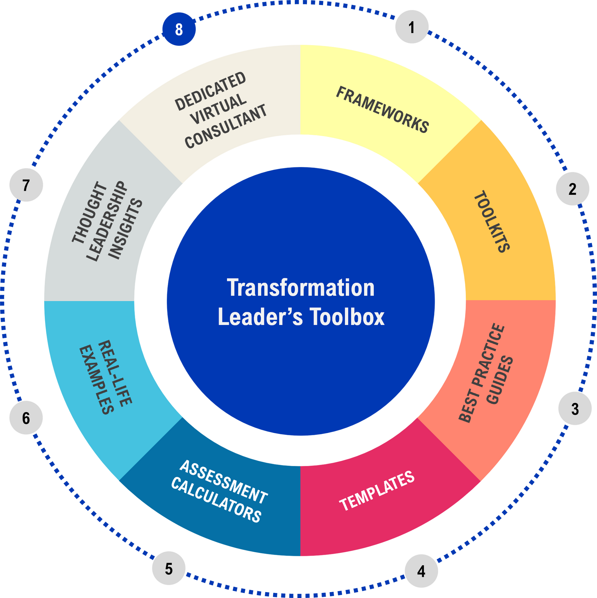 Resources | Transformation Leaders Toolbox | Changeportal.io®