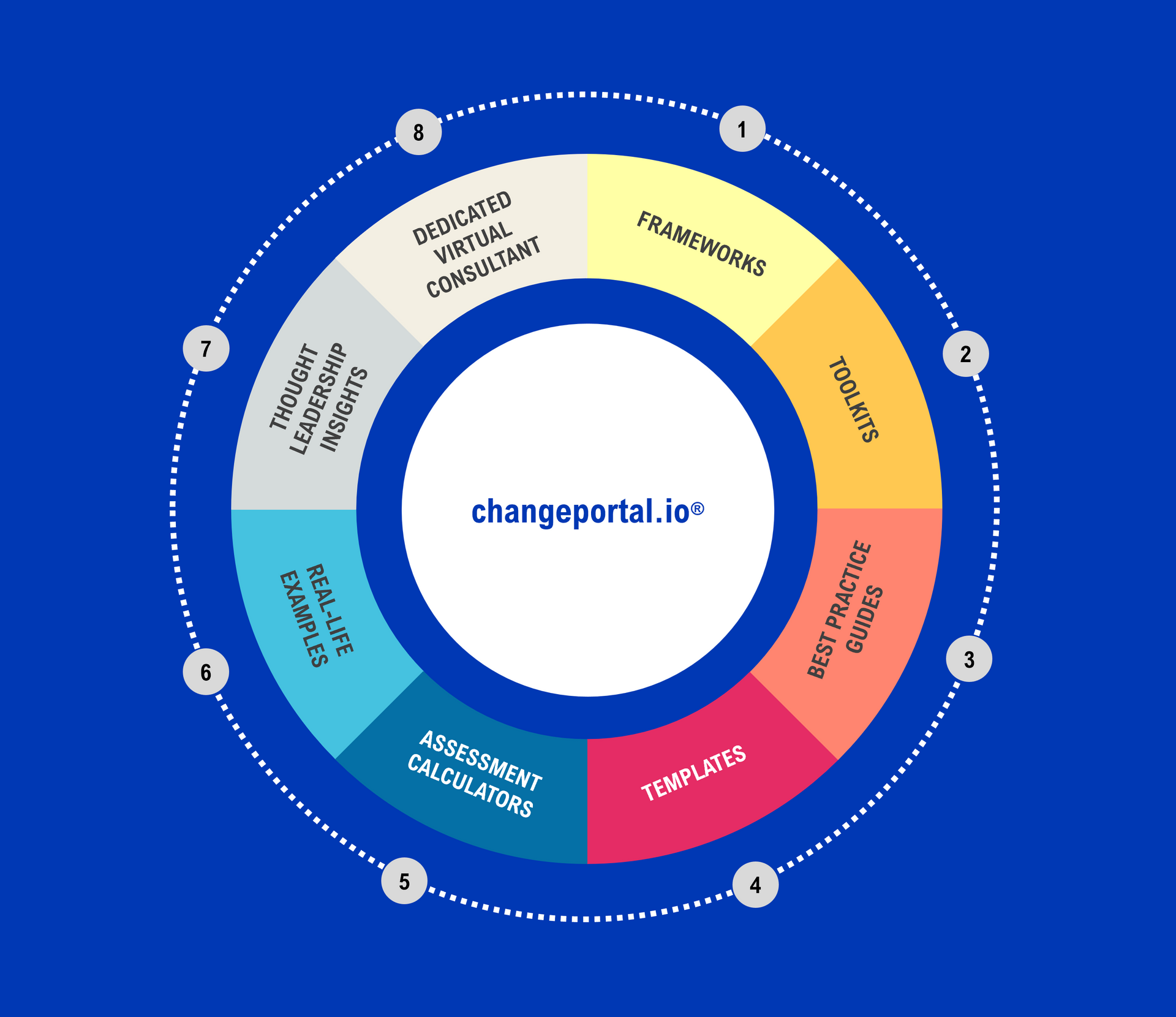 Changeportal.io® | Methodologies, Frameworks, Assessment Calculators ...