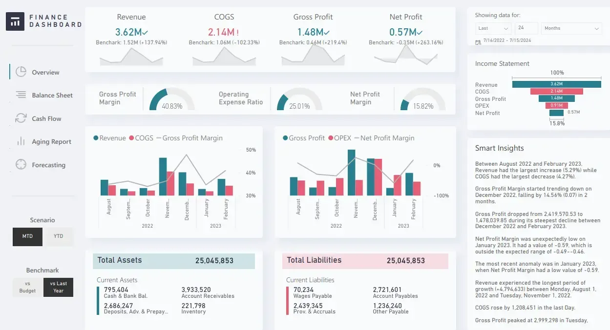 AI-powered finance dashboard helping small businesses