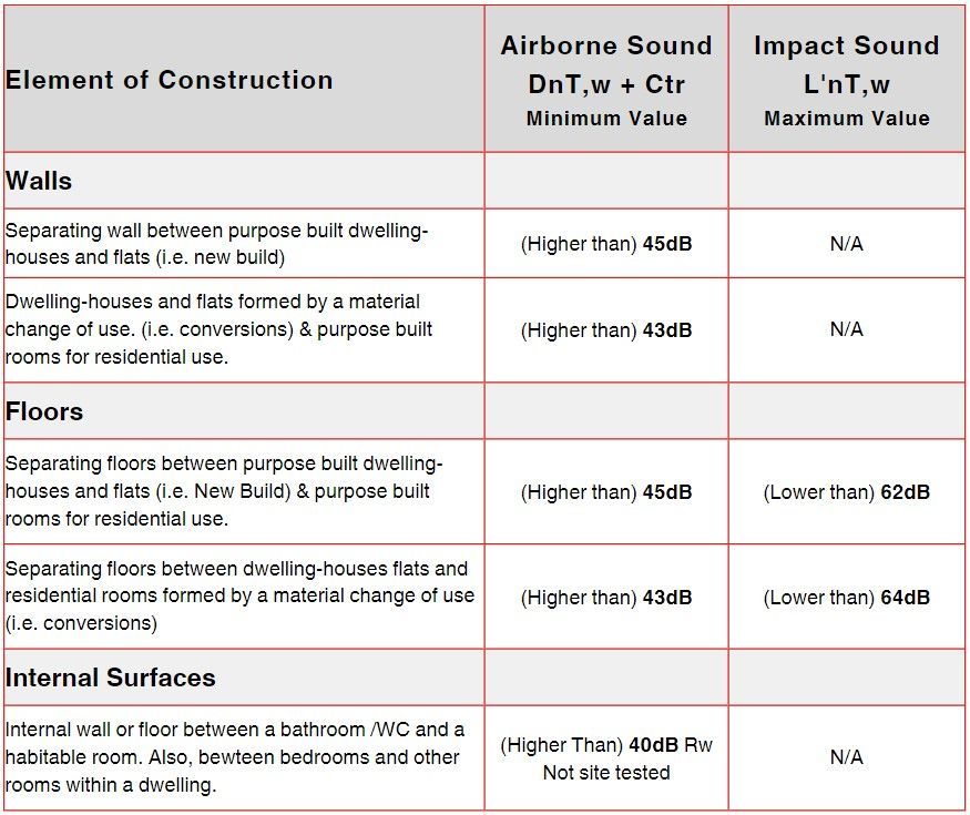 Part E building regulations requirement England, Wales and Northern Ireland