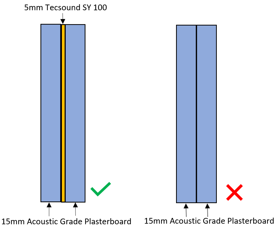 Tecsound and acoustic plasterboard