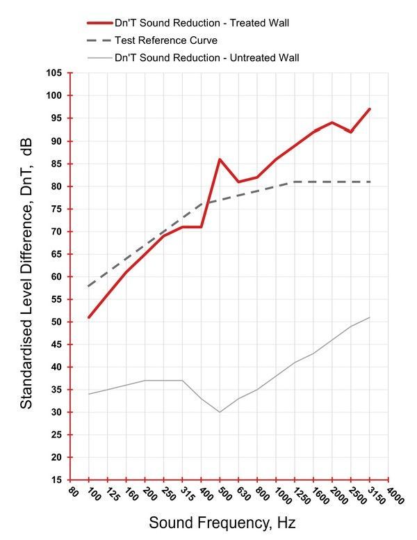 Sound Test Performance Graph
