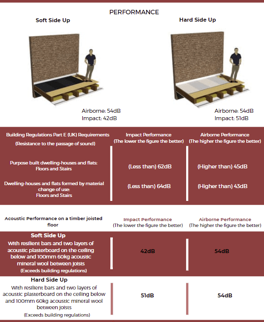 Reverso SoundMat for Part E building regs build up