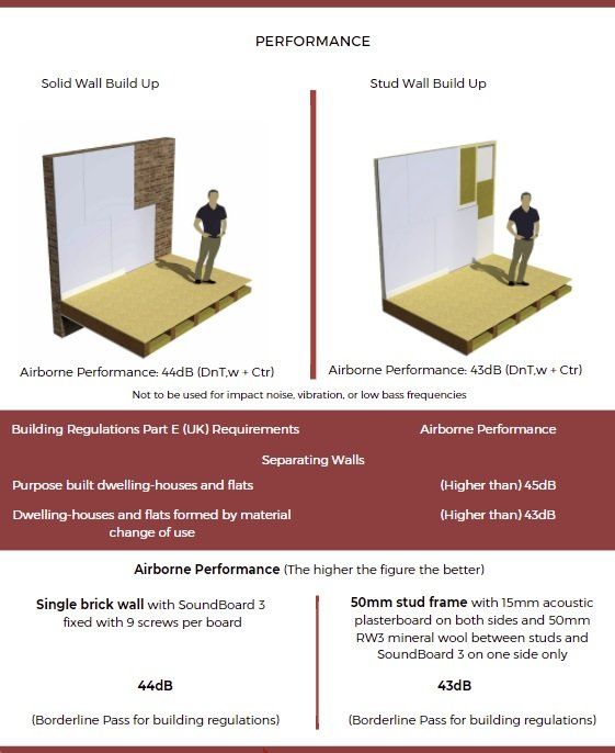 Part E building regulation pass with SoundBoard3