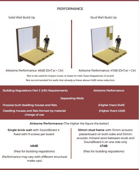 Part E building regulations pass for walls with SoundBoard4