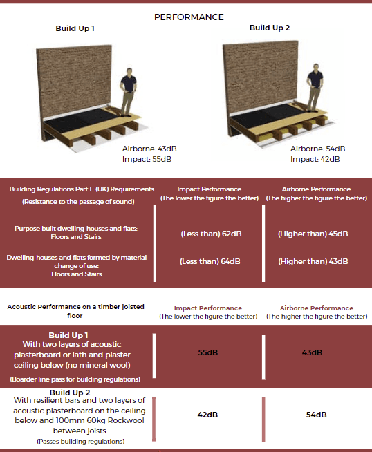 SoundMat 3 Plus Floor build up for Part E Building Regulations pass