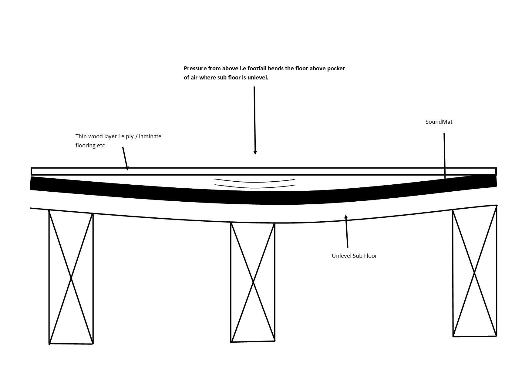 Importance of a level subfloor prior to soundproofing