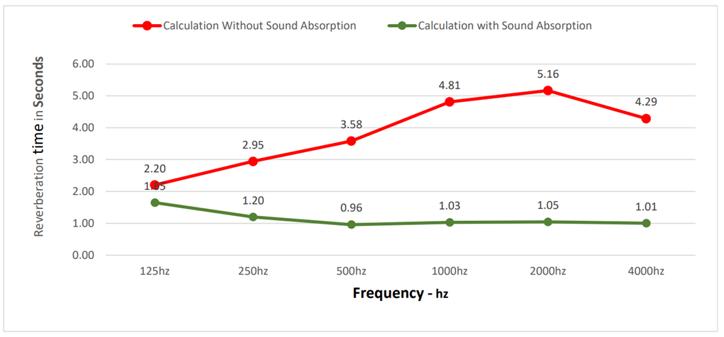 Graph showing frequency before and after soundproofing 