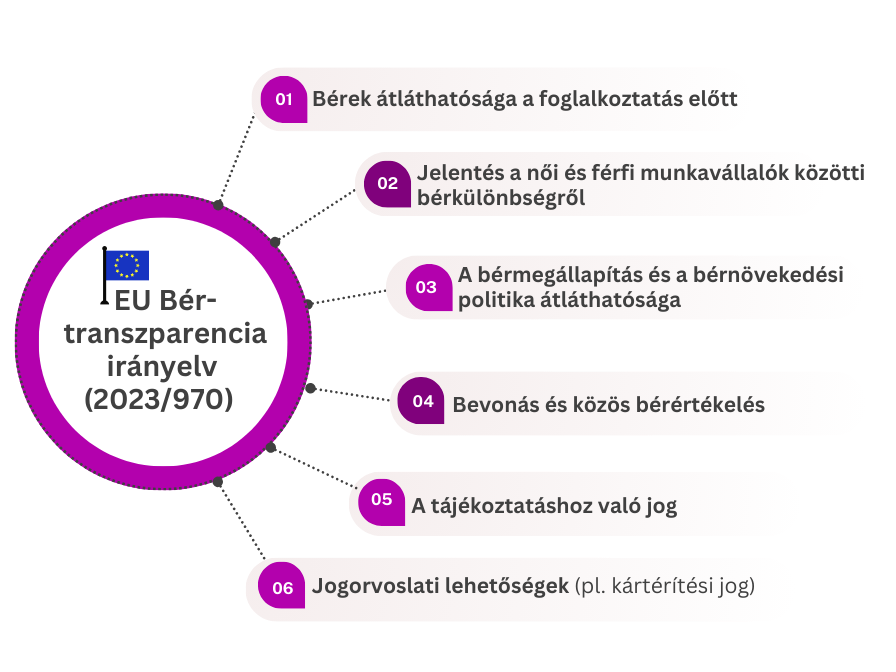 2023/970 EU bértranszparencia direktíva