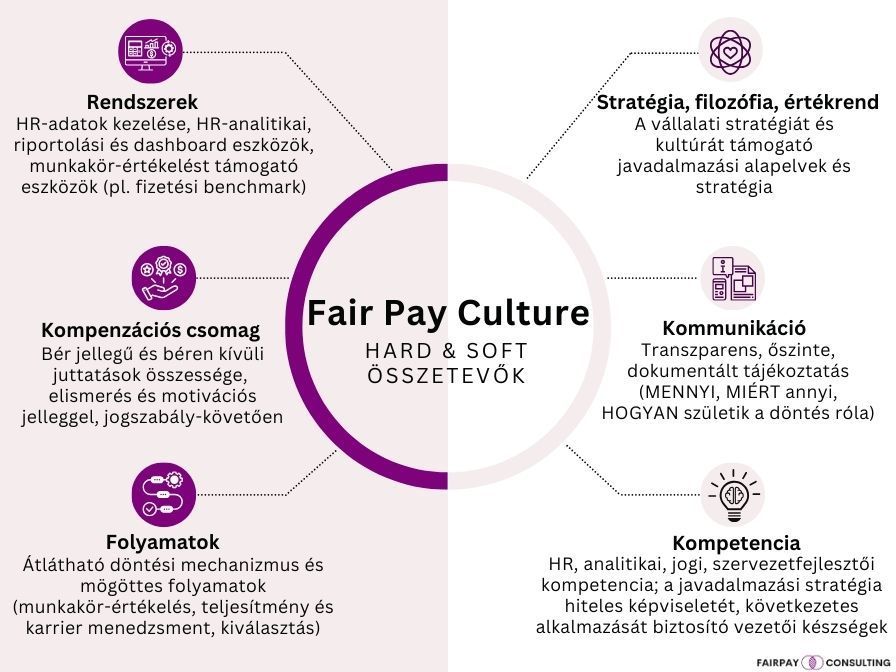 A fair pay culture-t alakító hard és soft összetevők