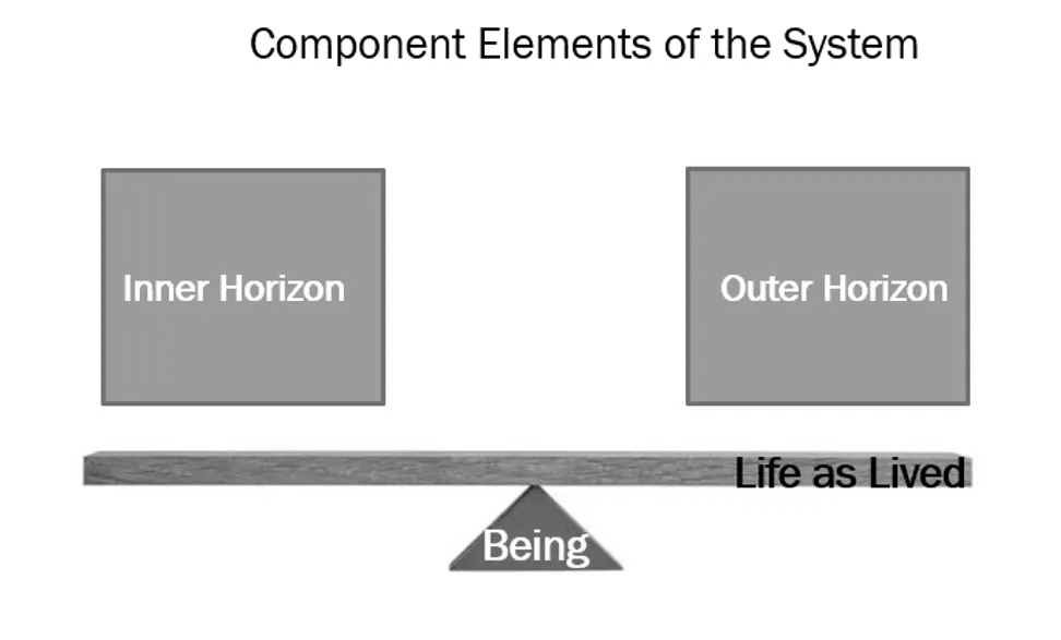 Component Elemets of the System